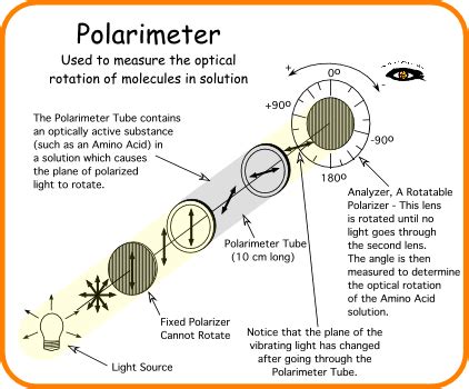 polarimeter chemical instruments|polarimeter parts and functions.